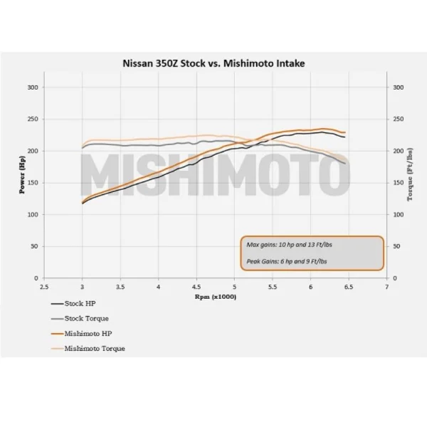 Aspirazione Diretta Nissan 350Z - Mishimoto Air Intake Kit - immagine 4
