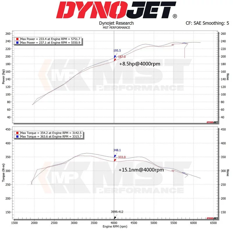 Aspirazione Diretta + inlet MST Performance BMW B48 BMW 320i 330i 420i 430i G20 G21 G22 G23 2018-2021 - BW-B4802 - immagine 8
