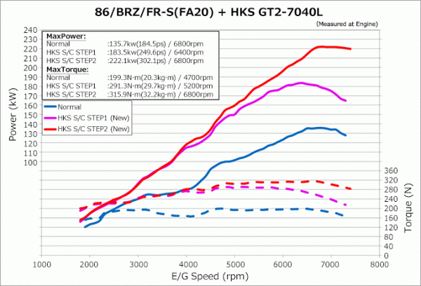 HKS GT2 Supercharger PRO Kit Toyota GT86 / Subaru BRZ - Kit compressore volumetrico - immagine 3