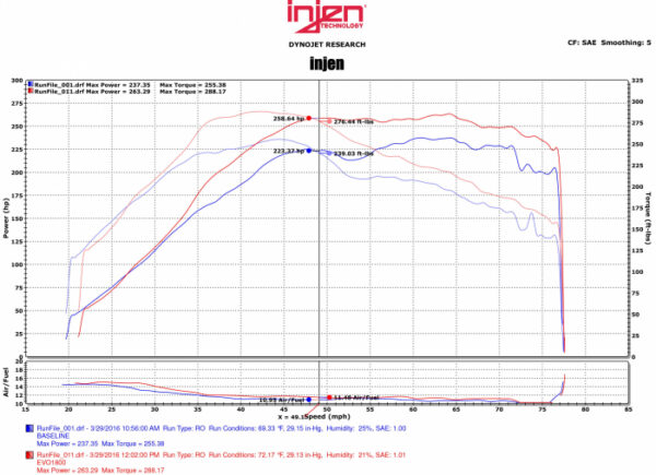 Aspirazione Diretta Mitsubishi Lancer Evo x 10 - Injen Technology Evo air Intake Kit - immagine 5