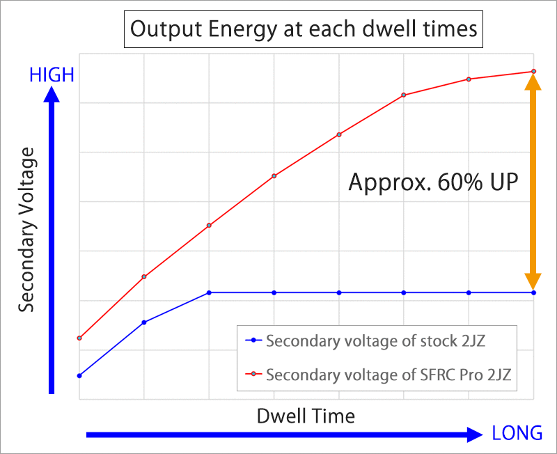 Kit Bobine Toyota Supra Mk4 2JZ - HKS Fire Racing Pro Ignition Coils Kit - immagine 4